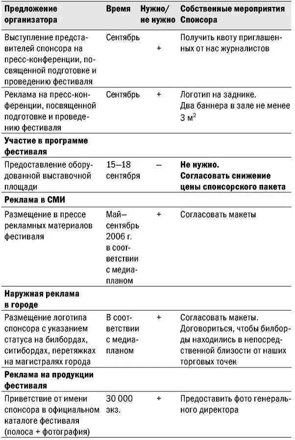 Продолжение таблицы Окончание таблицы Конкуренты Я предпочитаю следовать пр - фото 38