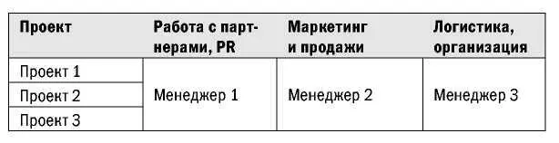Такая структура распределения работ позволяет каждому менеджеру сосредоточиться - фото 59