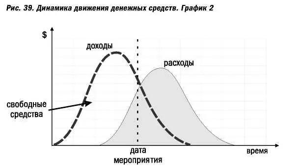 В этом случае наоборот какаято часть денег будет лежать некоторое время на - фото 79