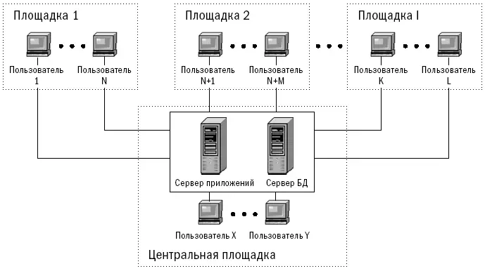 Рис 7 Пример системы работающей с удаленными пользователями Все остальные - фото 14