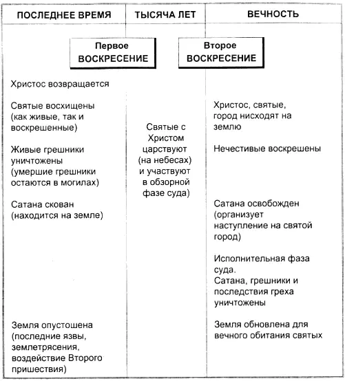 Земля опустошена Так как праведные вознесены на небо чтобы пребывать с - фото 4