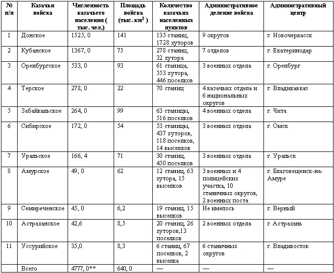 Таблица составлена на основе данных содержащихся в изданиях Атлас Азиатской - фото 1