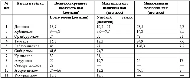 Таблица составлена по данным ГАРО Ф 46 Оп 1 Д 3910 ГАКК Ф - фото 3