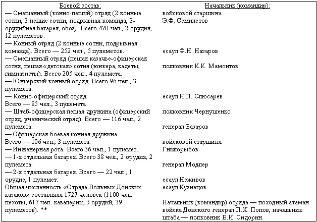 Приложение составлено по данным Падалкин А Степной поход и начало - фото 20