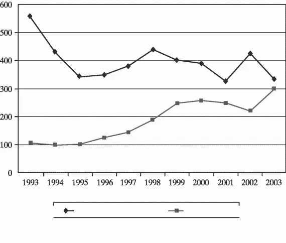 Рис 1Динамика числа докторов наук утвержденных в 19932003 гг по - фото 2