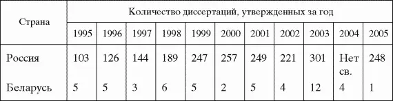 Таблица 5 Данные о числе лиц утверждённых ВАК Минобразования России и ВАК - фото 8