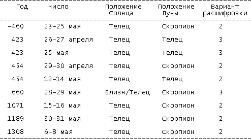 Их этого списка видно что на всем интервале от 500 г до нэ до 1900 года - фото 76