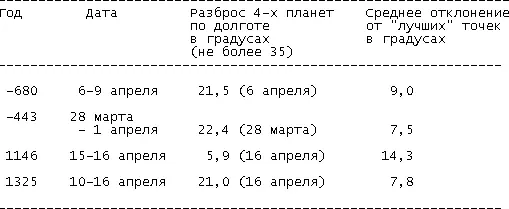 Для всех остальных планетных расположений удовлетворяющих данному гороскопу на - фото 112