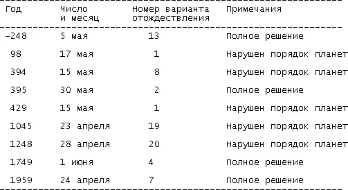 Как мы видим решения разбросаны хаотично по расчетному интервалу Получившиеся - фото 164