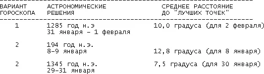 Таким образом имеется три астрономических решения для зодиака NB Лучшее из - фото 177