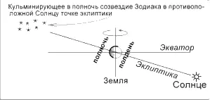 рис448 Поясним что кульминацией созвездия называется наибольшее поднятие - фото 122