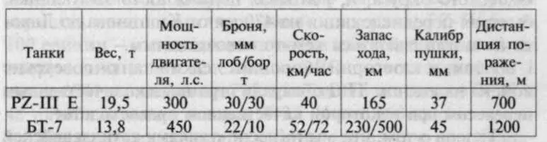 Несмотря на более толстую броню немецкий танк по соотношению параметров - фото 3