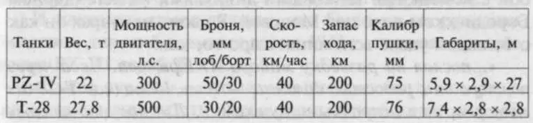 Советский трехбашенный танк Т28 был значительно тяжелее и на целых 15 метра - фото 4