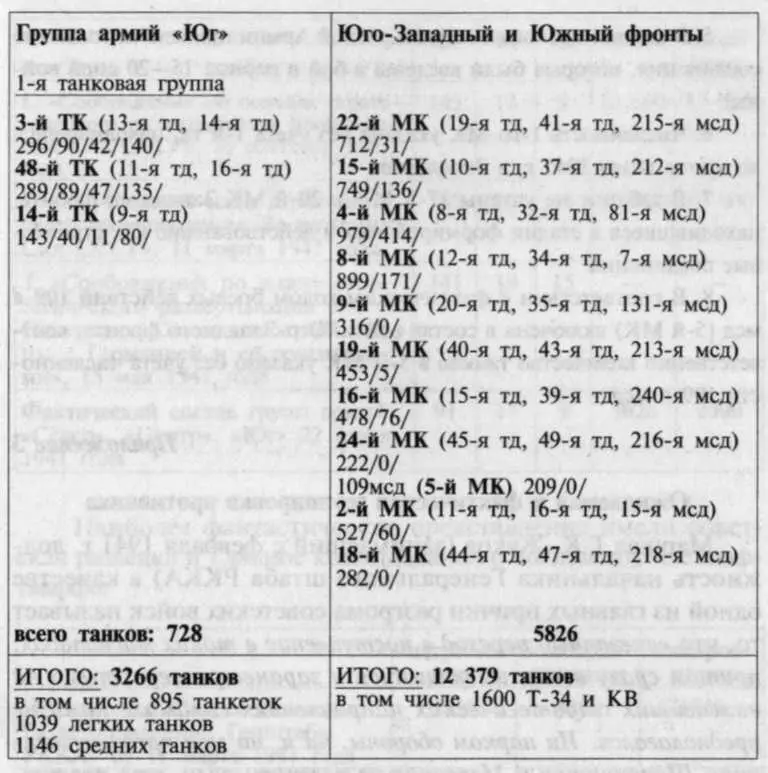Примечания 1 Количество танков в соединениях вермахта указано следующим - фото 13