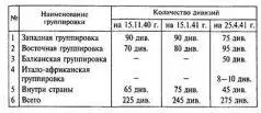 Выводы Как видно из этой таблицы восточная группировка германской армии у - фото 32