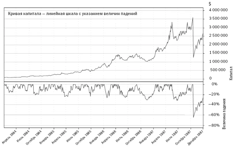 Copyright 2006 Trading Blox все права защищены Смерть системы Смерть - фото 20