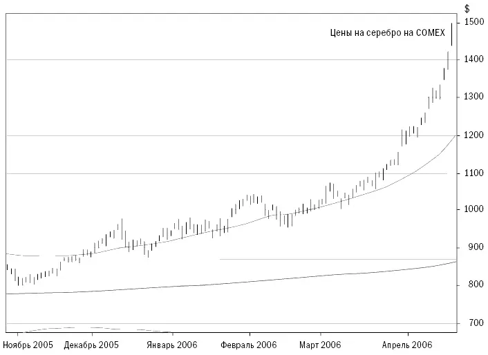 Copyright 2006 Trading Blox все права защищены Плавная линия идущая рядом с - фото 26
