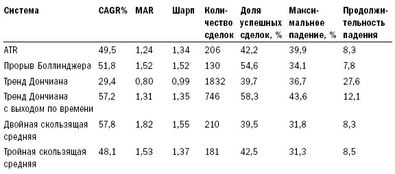 Copyright 2006 Trading Blox все права защищены Когда я протестировал выходы - фото 29
