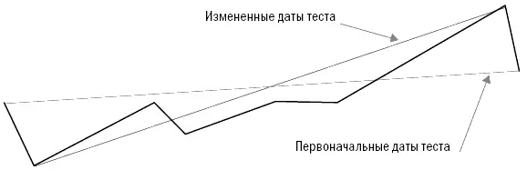 Заметьте что наклон линии называемой Измененные даты теста круче чем - фото 40