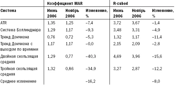 Rcubed за указанный период изменился в два раза меньше чем MAR Устойчивые - фото 44