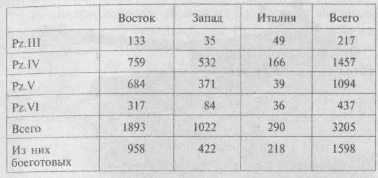 Нетрудно подсчитать что в ноябре 1944 года PzIV составляли 40 немецких - фото 135