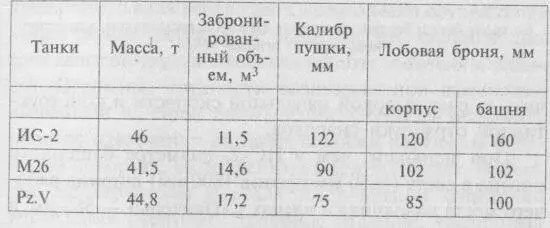 При наибольшем внутреннем объёме Пантера вооружена и бронирована слабее чем - фото 162