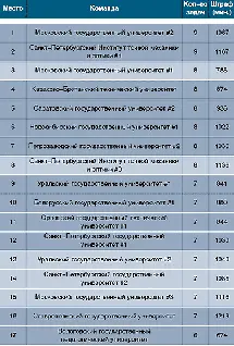 В результате по девять задач оказалось на счету двух команд звание зональной - фото 15