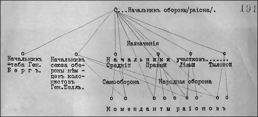 Схема обороны Одесской области окончание Документы АА фон Лампе выданные - фото 25