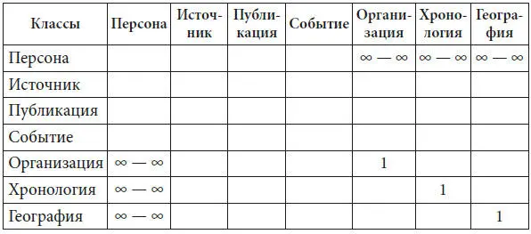 ERдиаграмма просопографической системы в обобщенном виде представлена на рис - фото 10