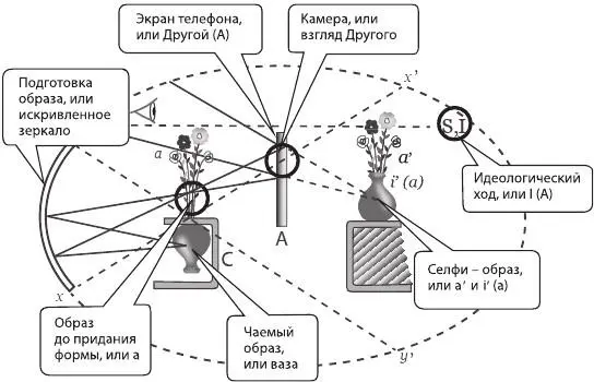 Рисунок 7Селфи как конструкция с двумя зеркалами А где тут Большой Другой - фото 7
