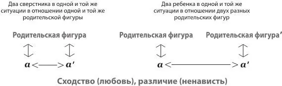 Рисунок 8Отношения в воображаемом регистре 37 Fink B The Lacanian Subject - фото 8