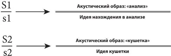 Рисунок 21Структура знаков анализ и кушетка 53 Дальше в метонимии оба - фото 21