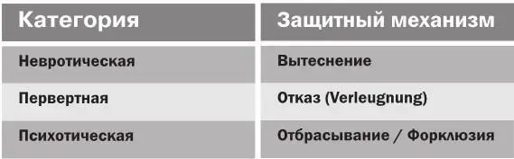 Рисунок 47Структуры субъекта и ведущие защитные механизмы 117 Fink B A - фото 47