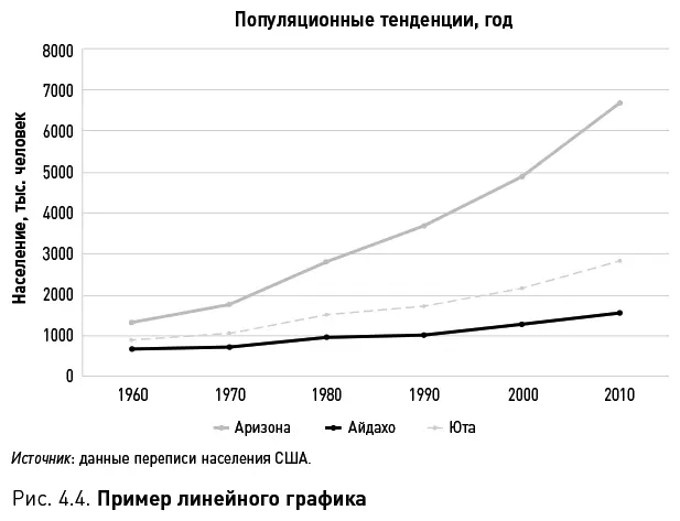 На нашей визуализации мы видим три линии обозначающие разные штаты Аризону - фото 14