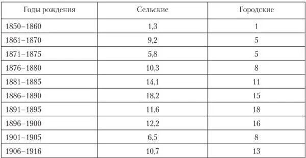 Причины преобладания среднего поколения среди городских лишенцев АИ Добкин - фото 1