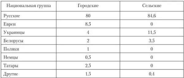 Удельный вес представителей конкретной национальности среди лишенцевсельчан - фото 2