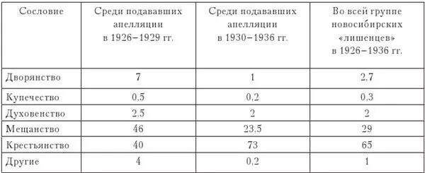 На сословном происхождении городских лишенцев остановимся подробнее Как - фото 3