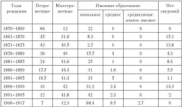 Вопреки предварительным представлениям уровень грамотности среди лишенцев - фото 5