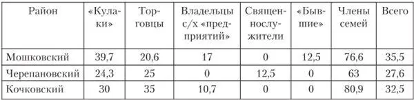 Численность восстановленных по разным районам не совпадает что свидетельствует - фото 6