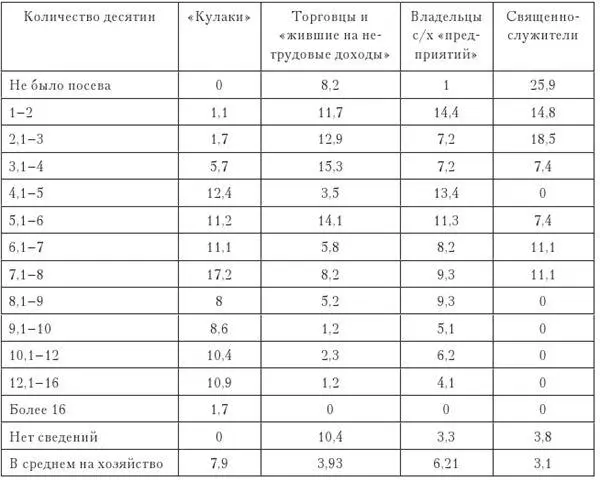 Количество посева учитывалось по окладным листам и динамике хозяйств по - фото 15