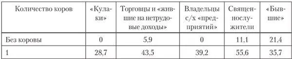 Количество коров учитывалось по окладным листам и динамике хозяйств по - фото 17