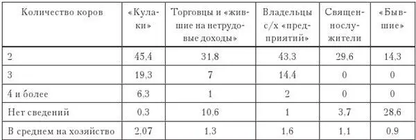 Количество коров учитывалось по окладным листам и динамике хозяйств по - фото 18
