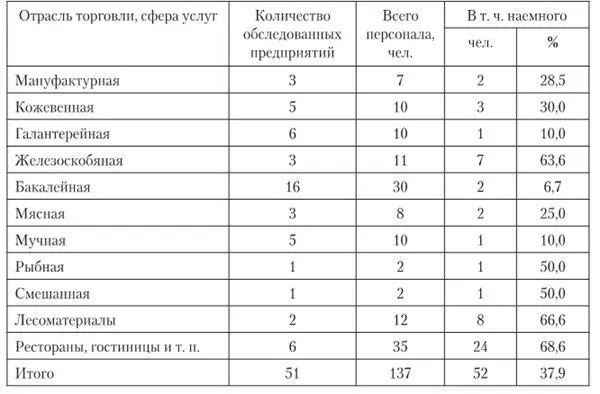 Составлена по ГАНО Ф 725 Oп 1 Д 39 Л 17 об Структура частной - фото 24