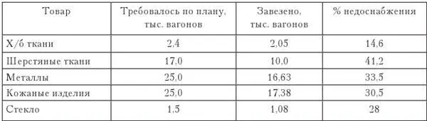 Составлена по Жизнь Сибири 1927 910 С 100 Впрочем нэпманы находили - фото 25