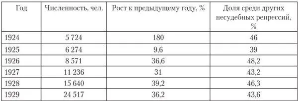 Составлена по Попов ВП Государственный террор в советской России - фото 32