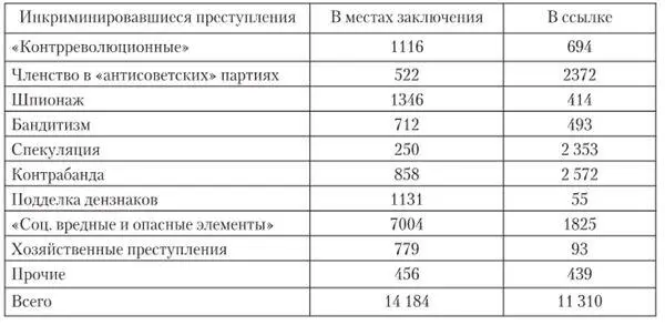 Красильников СА Политическая ссылка 1920х гг некоторые проблемы и задачи - фото 34