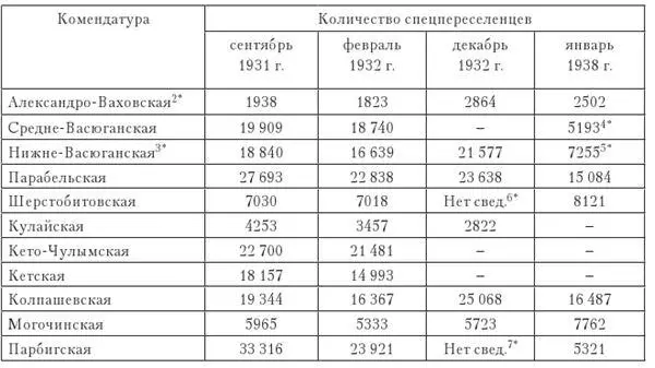 Окончание табл 9 1Составлена по ГАНО Ф П3 Оп 2 Д 156 Л 8485 Ф - фото 42