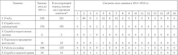 Занятия лишенцев в 19111914 гг 1 Учеба 2 Служба в гос учреждениях 3 - фото 44