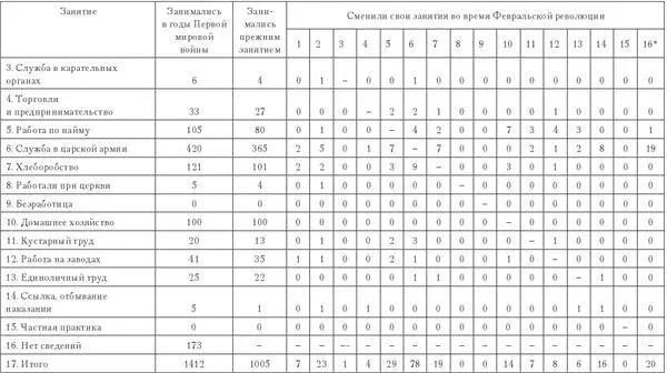 1 Учеба 2 Служба в гос учреждениях 3 Служба в карательных органах 4 - фото 49