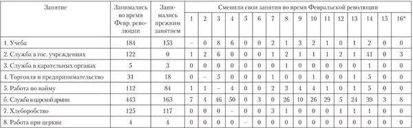Занятия после Октябрьской революции 1 Учеба 2 Служба в гос учреждениях - фото 50